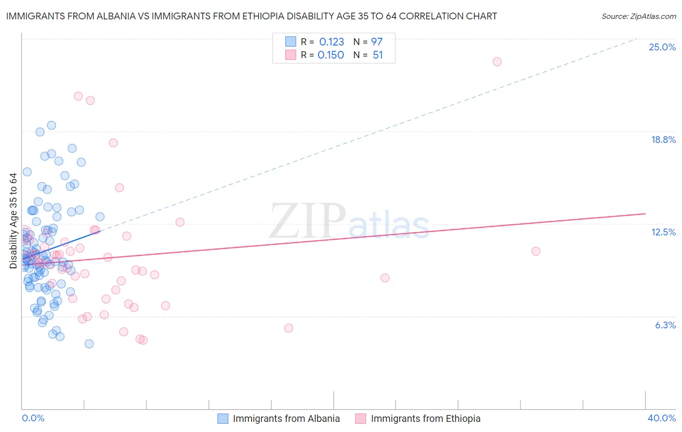 Immigrants from Albania vs Immigrants from Ethiopia Disability Age 35 to 64