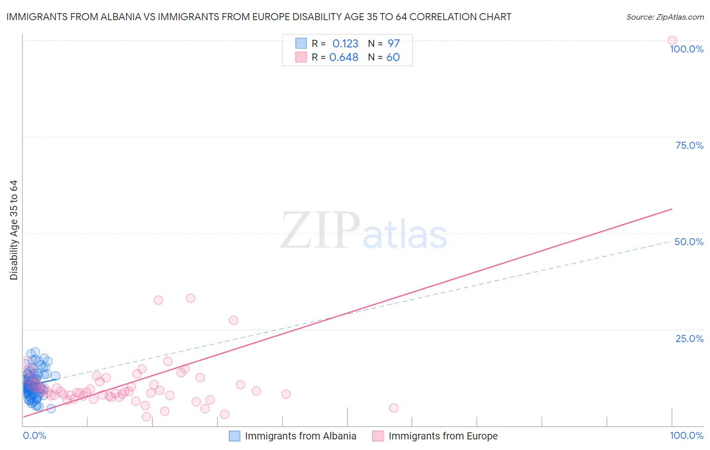 Immigrants from Albania vs Immigrants from Europe Disability Age 35 to 64
