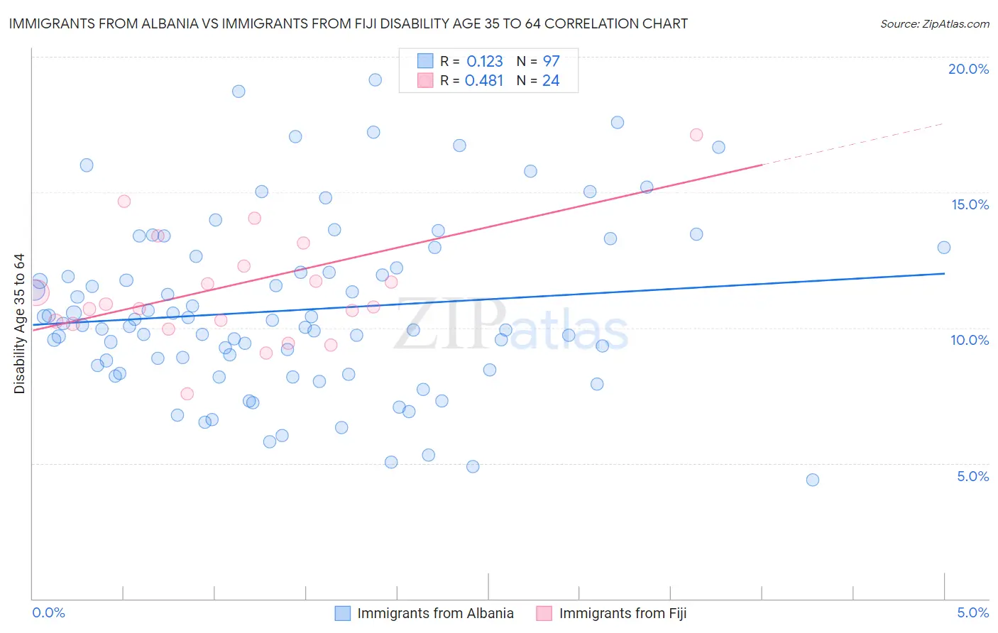 Immigrants from Albania vs Immigrants from Fiji Disability Age 35 to 64