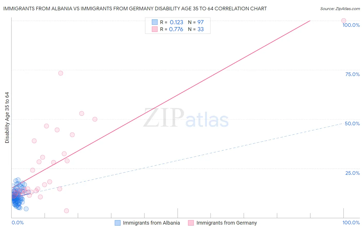 Immigrants from Albania vs Immigrants from Germany Disability Age 35 to 64