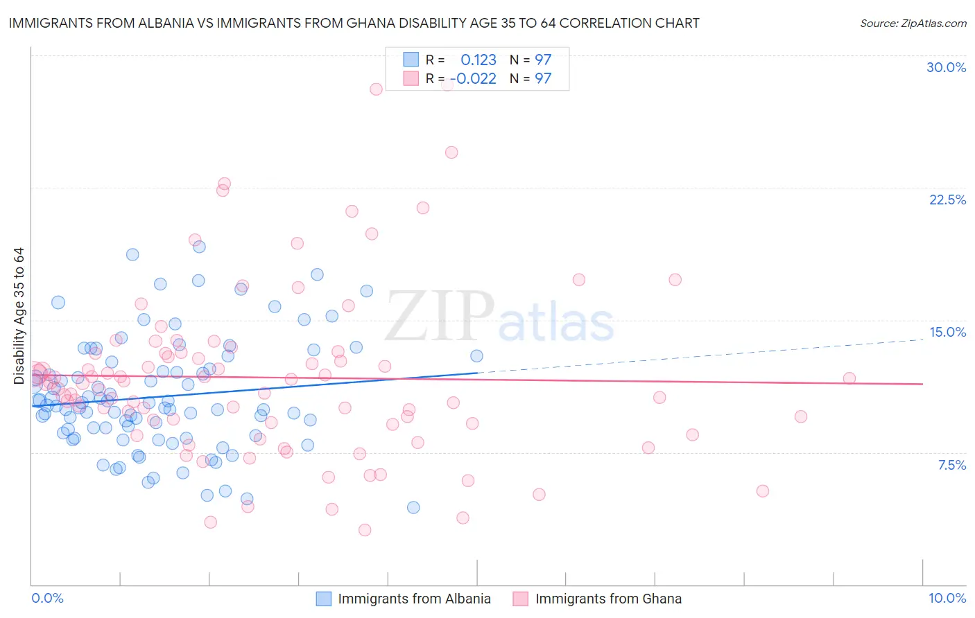 Immigrants from Albania vs Immigrants from Ghana Disability Age 35 to 64
