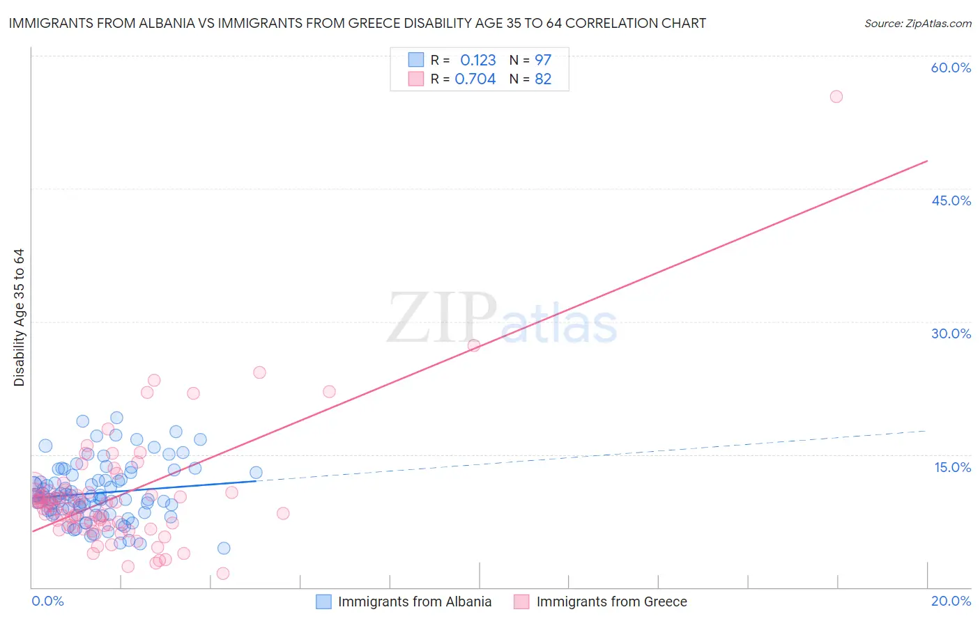Immigrants from Albania vs Immigrants from Greece Disability Age 35 to 64