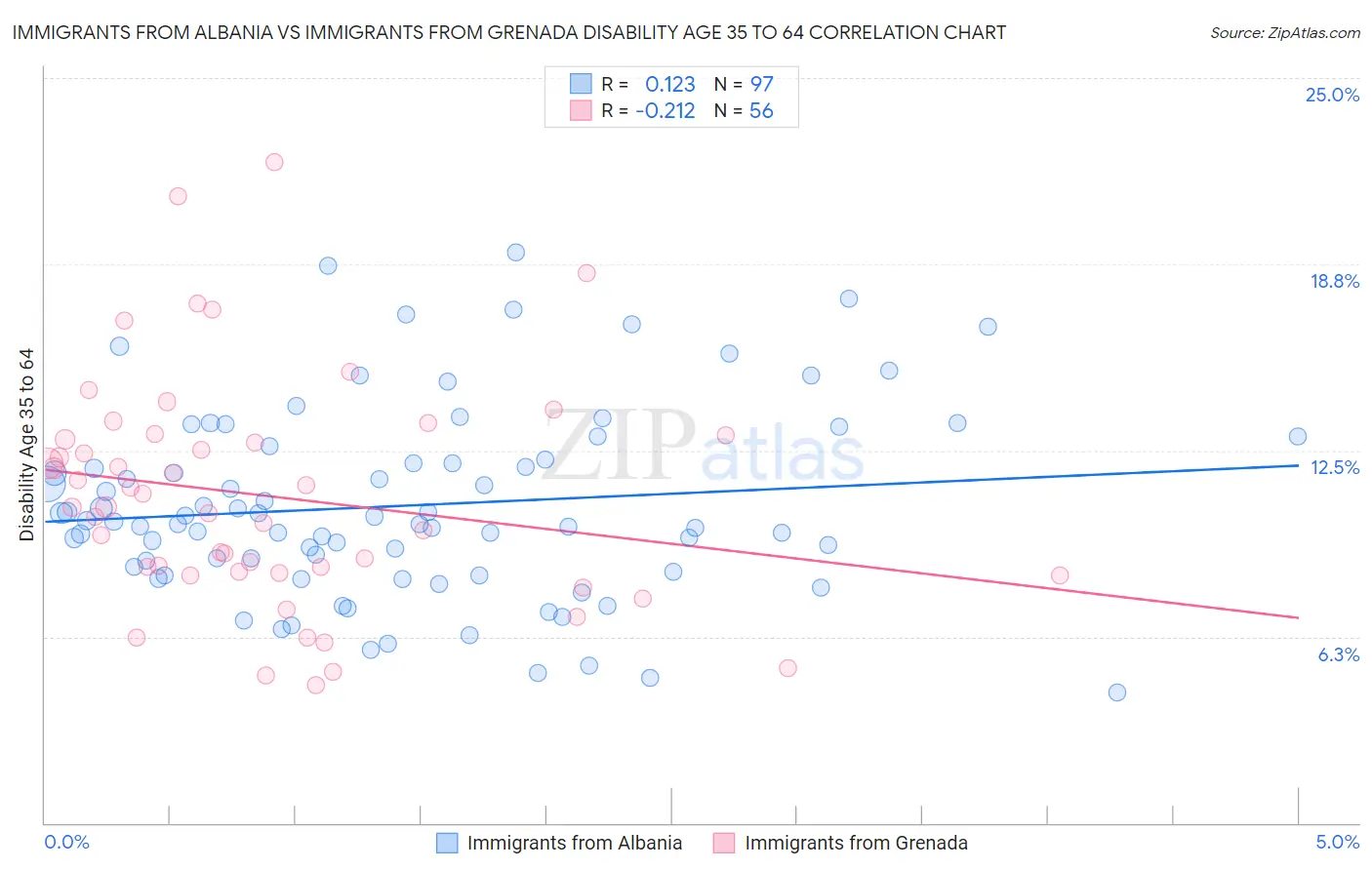 Immigrants from Albania vs Immigrants from Grenada Disability Age 35 to 64
