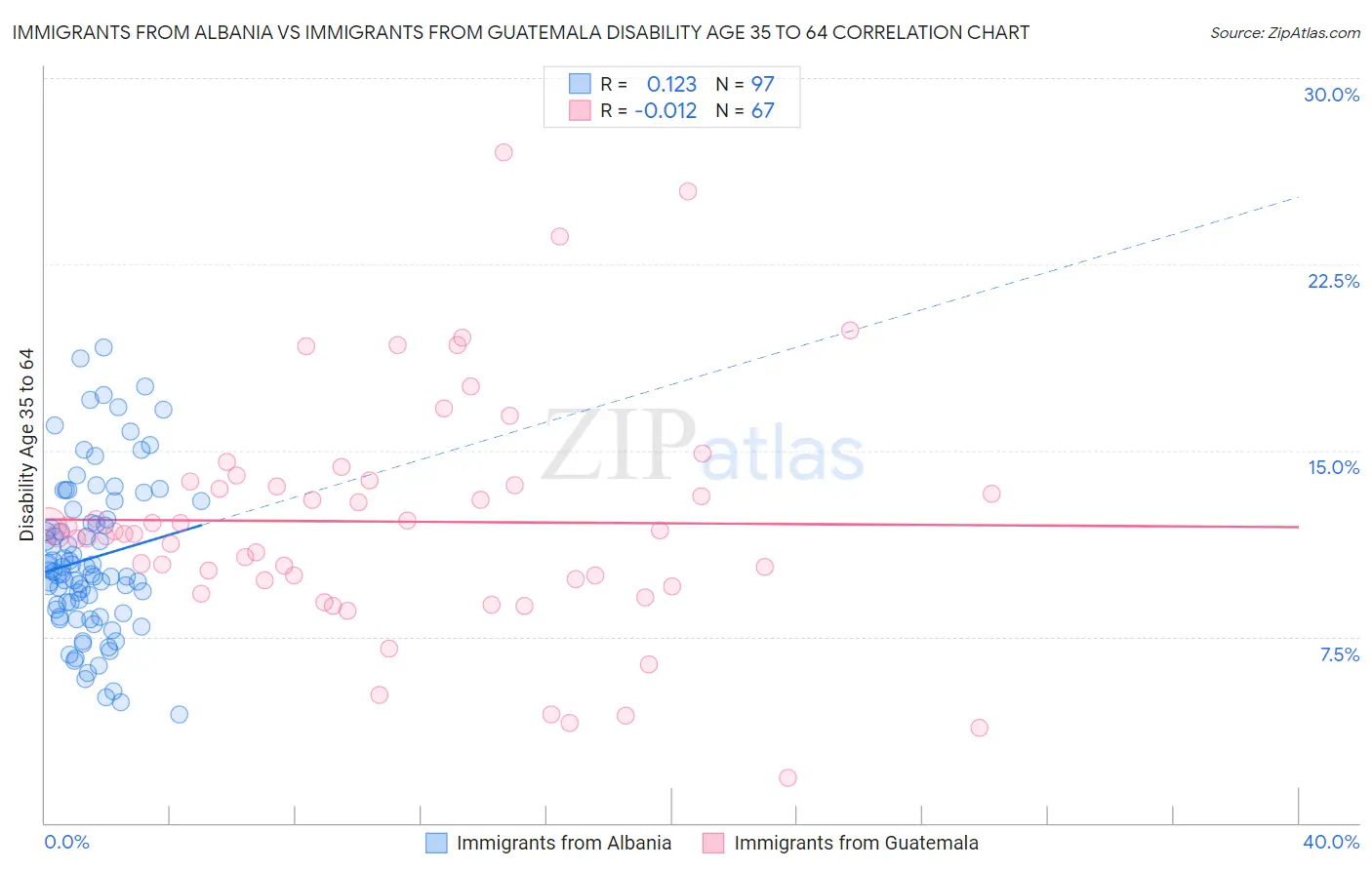 Immigrants from Albania vs Immigrants from Guatemala Disability Age 35 to 64