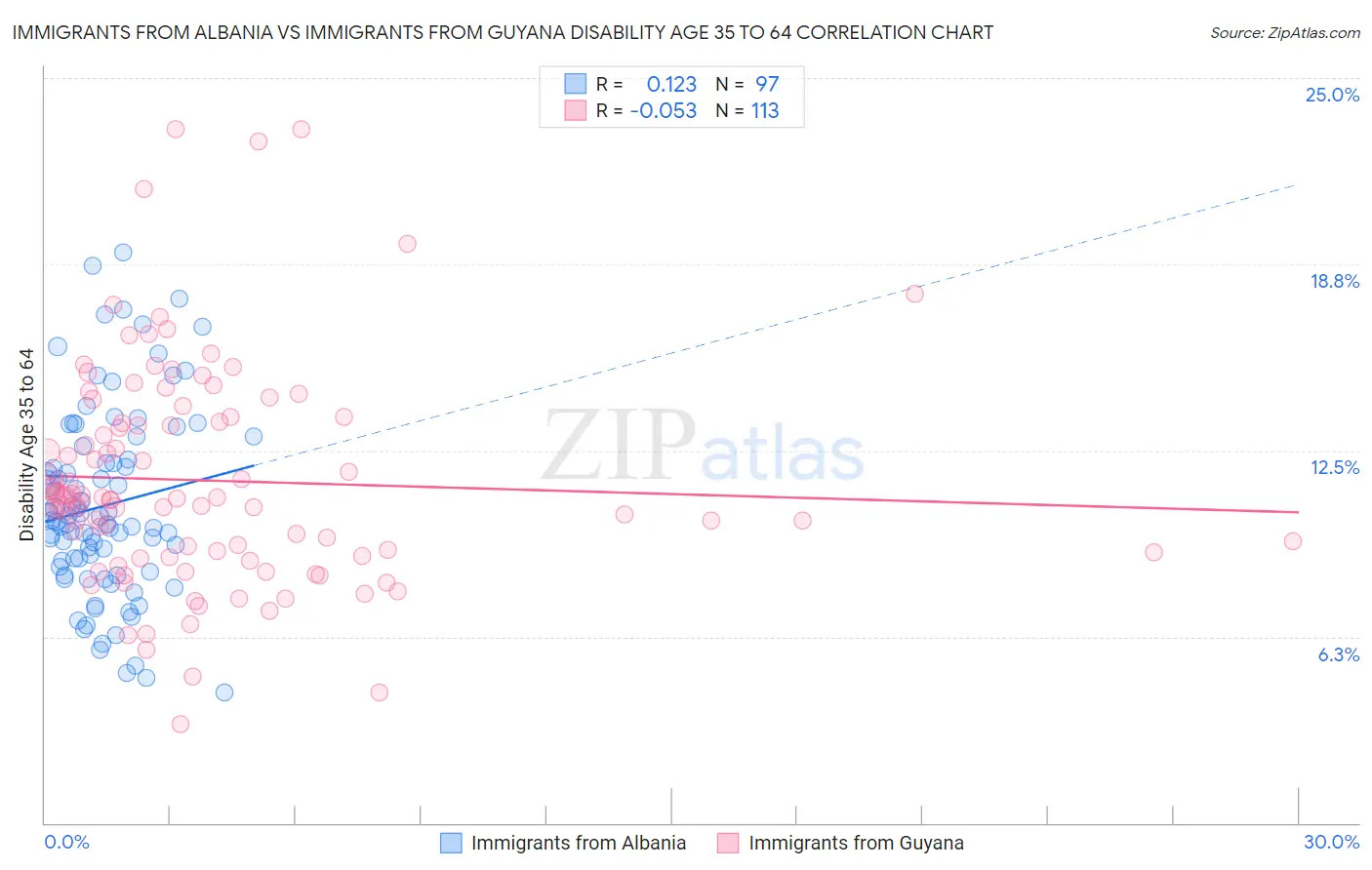 Immigrants from Albania vs Immigrants from Guyana Disability Age 35 to 64
