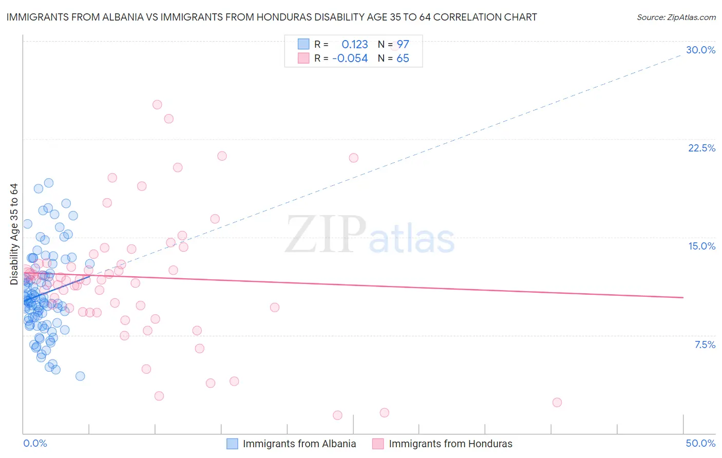 Immigrants from Albania vs Immigrants from Honduras Disability Age 35 to 64