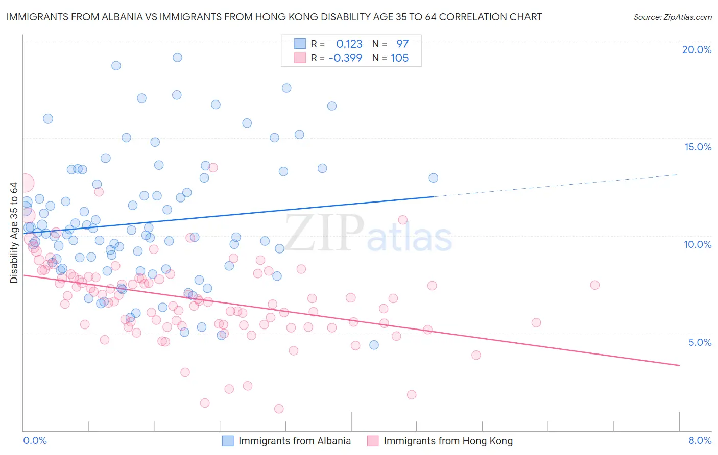 Immigrants from Albania vs Immigrants from Hong Kong Disability Age 35 to 64
