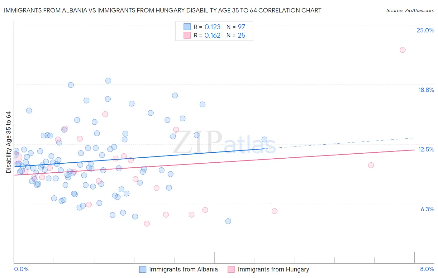 Immigrants from Albania vs Immigrants from Hungary Disability Age 35 to 64