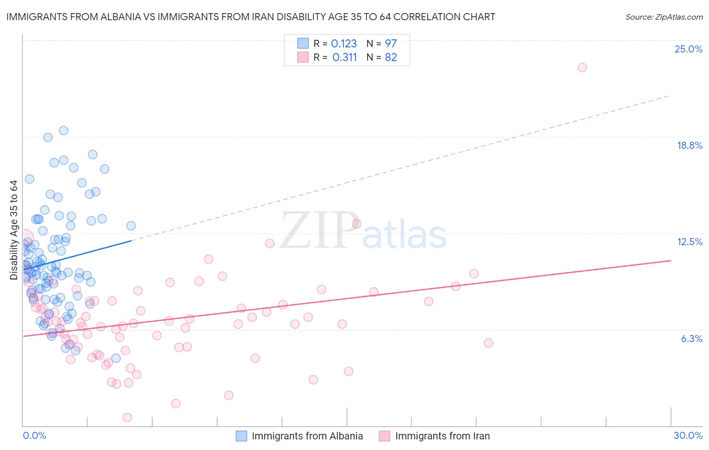 Immigrants from Albania vs Immigrants from Iran Disability Age 35 to 64