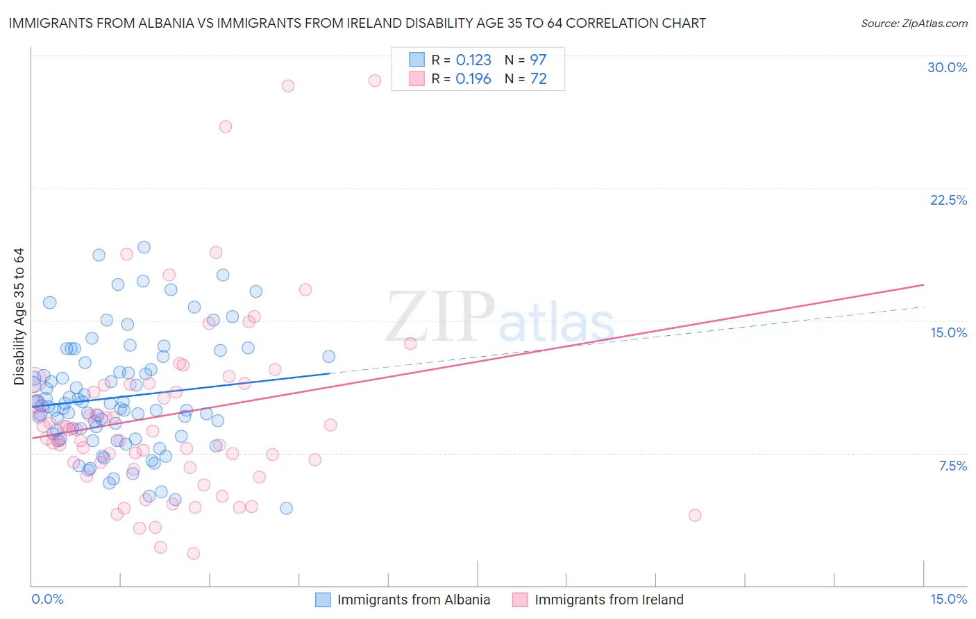 Immigrants from Albania vs Immigrants from Ireland Disability Age 35 to 64