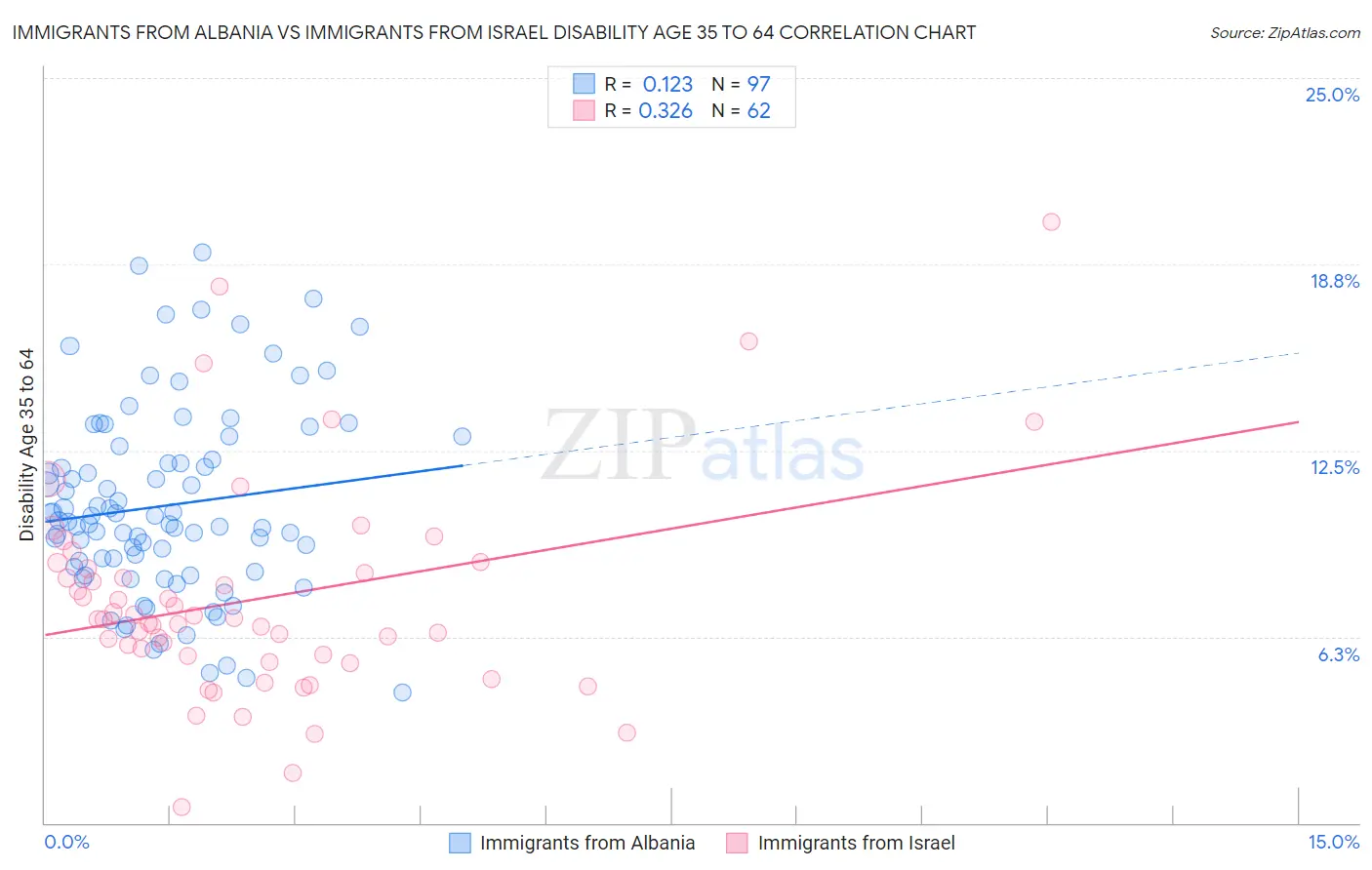 Immigrants from Albania vs Immigrants from Israel Disability Age 35 to 64