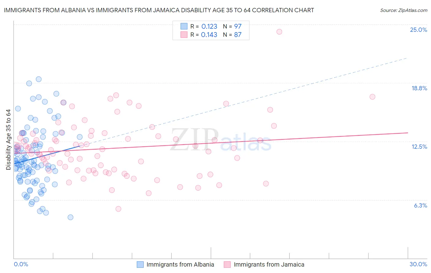 Immigrants from Albania vs Immigrants from Jamaica Disability Age 35 to 64