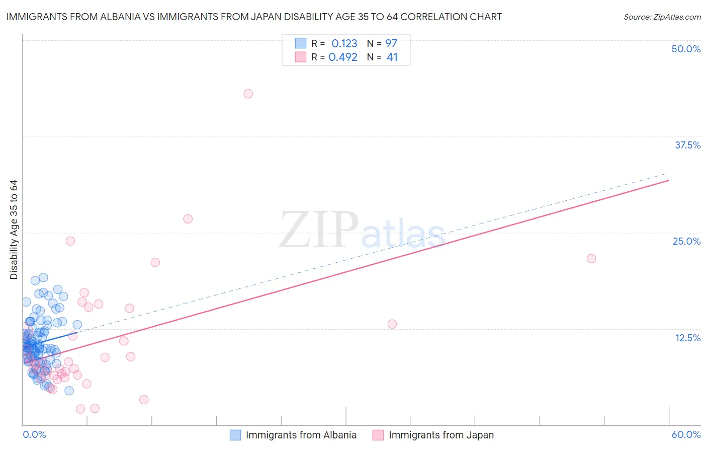 Immigrants from Albania vs Immigrants from Japan Disability Age 35 to 64