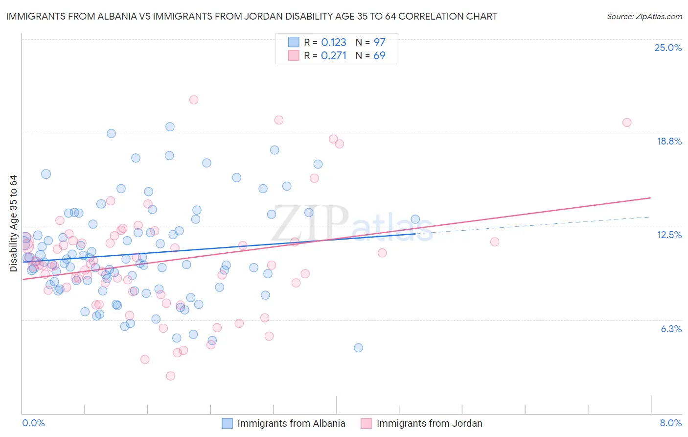 Immigrants from Albania vs Immigrants from Jordan Disability Age 35 to 64