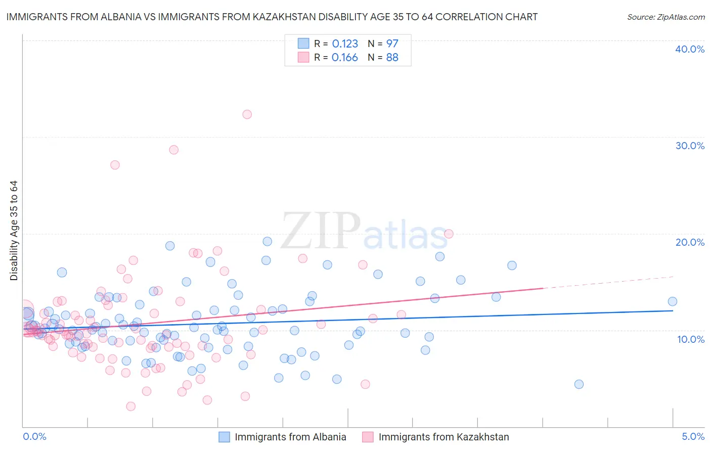 Immigrants from Albania vs Immigrants from Kazakhstan Disability Age 35 to 64