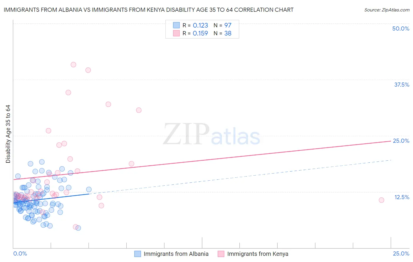 Immigrants from Albania vs Immigrants from Kenya Disability Age 35 to 64