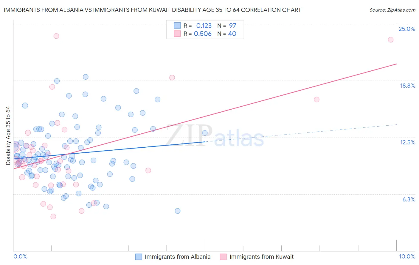 Immigrants from Albania vs Immigrants from Kuwait Disability Age 35 to 64