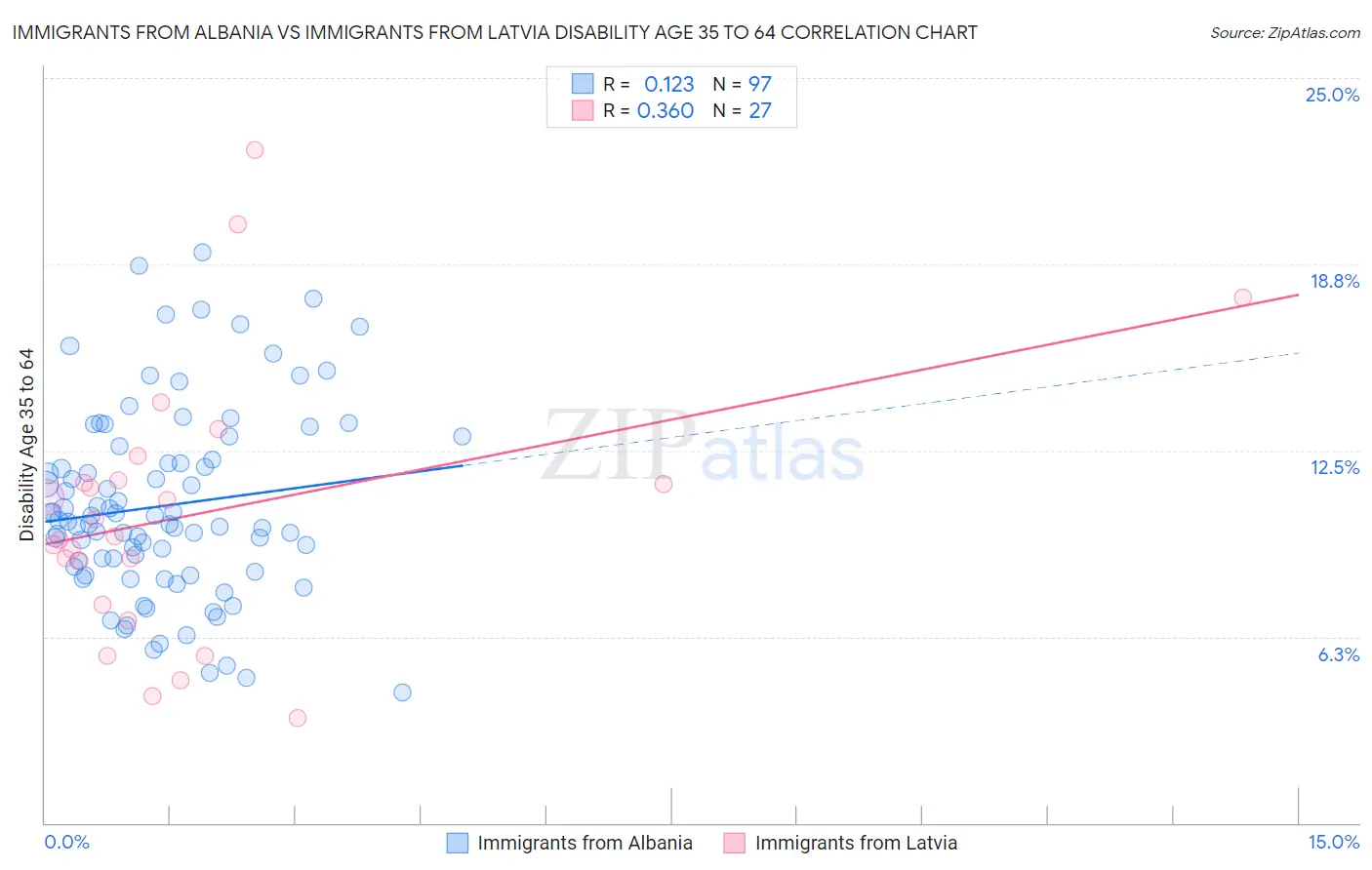 Immigrants from Albania vs Immigrants from Latvia Disability Age 35 to 64