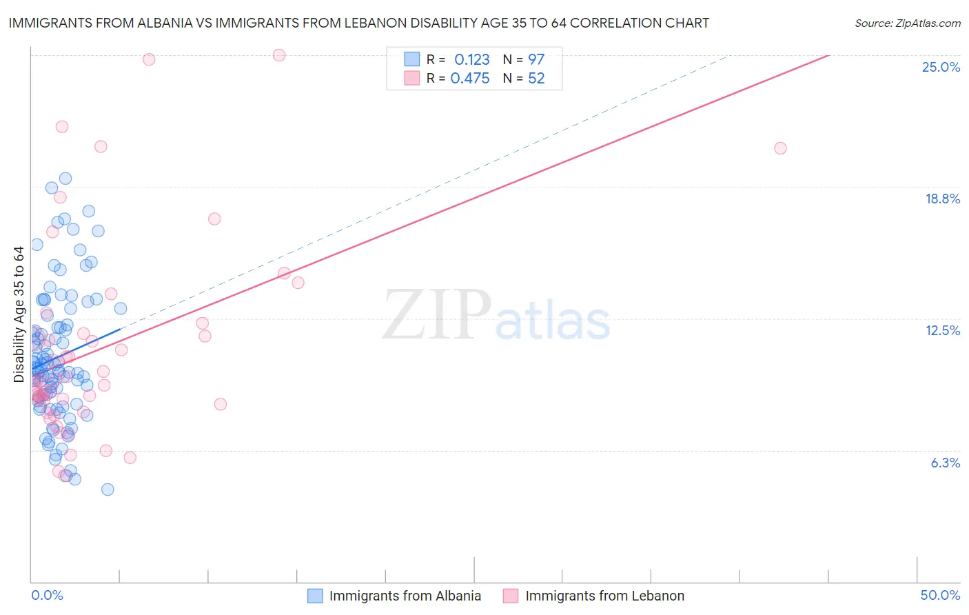 Immigrants from Albania vs Immigrants from Lebanon Disability Age 35 to 64