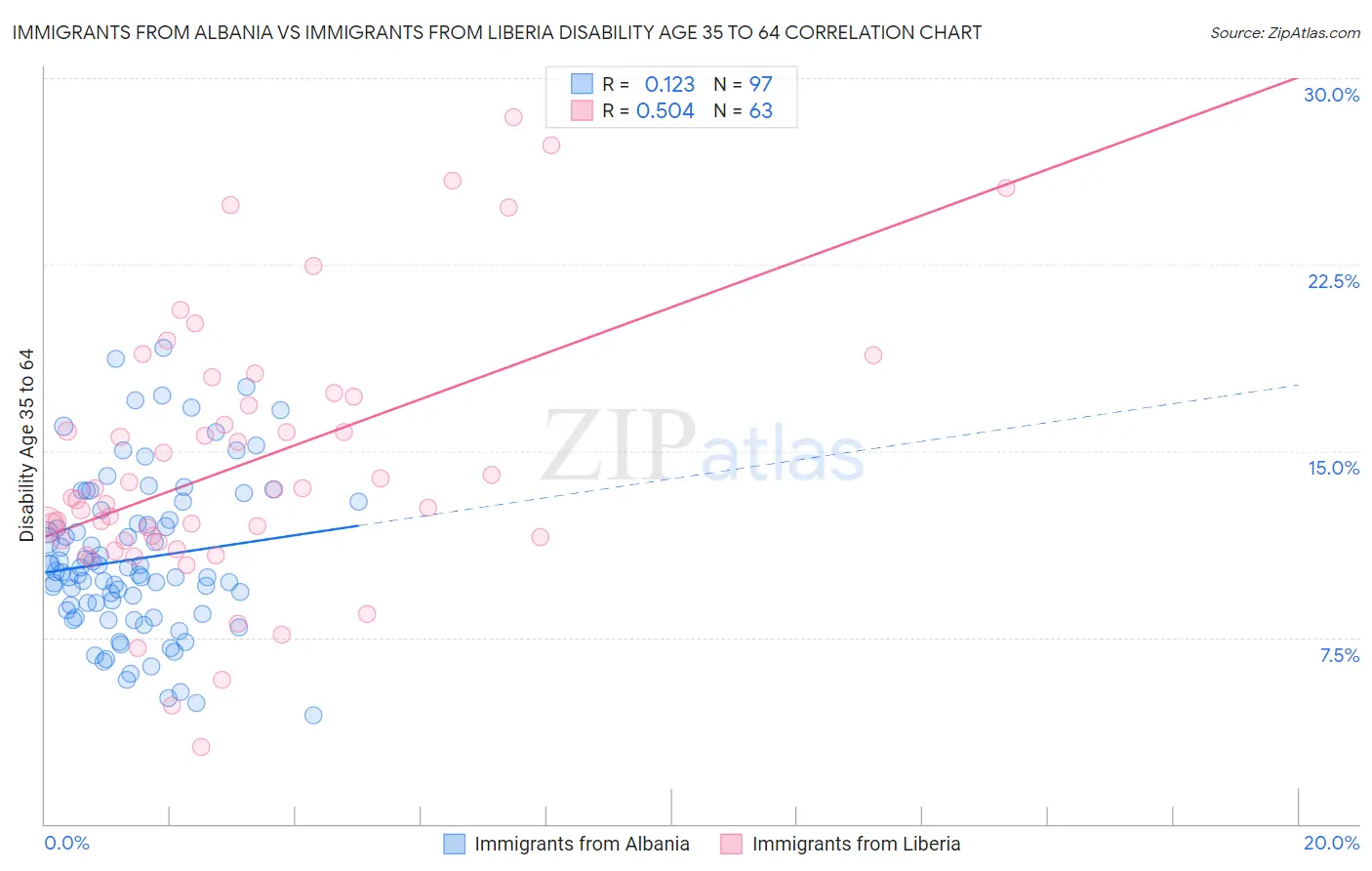 Immigrants from Albania vs Immigrants from Liberia Disability Age 35 to 64