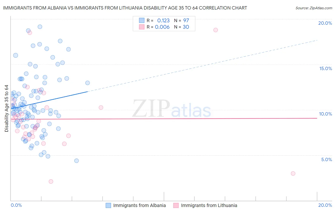 Immigrants from Albania vs Immigrants from Lithuania Disability Age 35 to 64