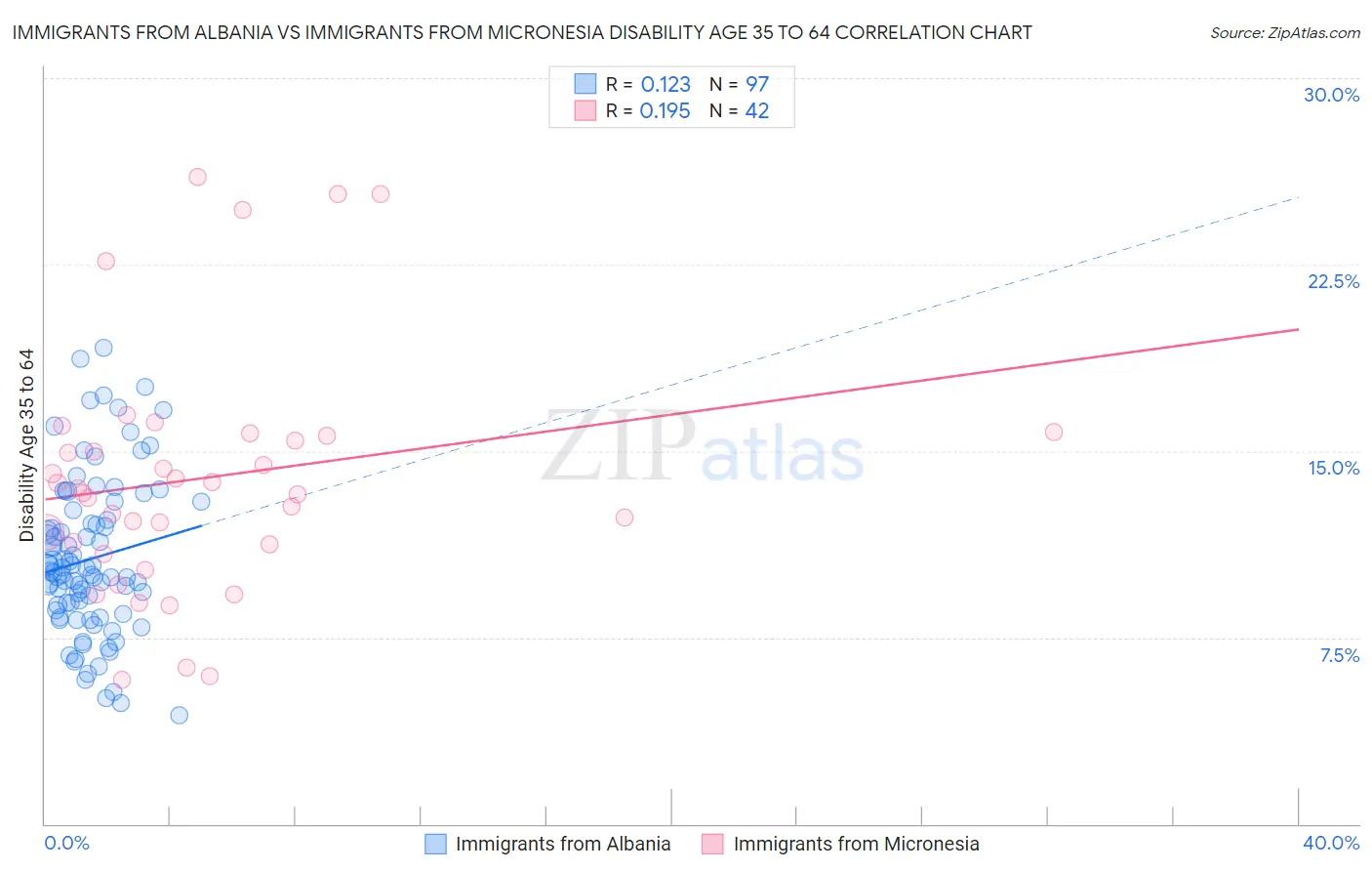 Immigrants from Albania vs Immigrants from Micronesia Disability Age 35 to 64