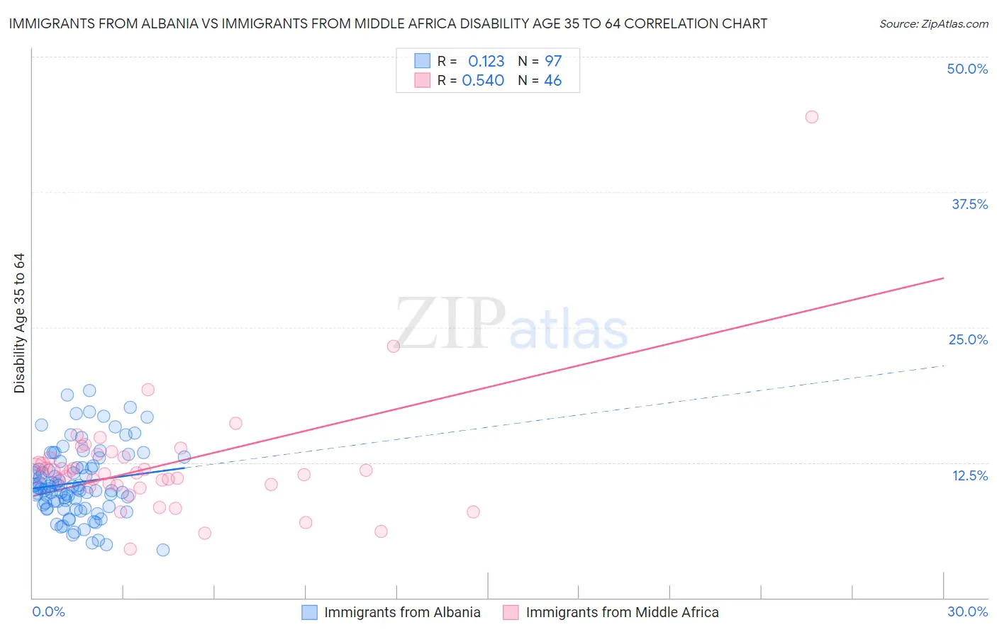 Immigrants from Albania vs Immigrants from Middle Africa Disability Age 35 to 64