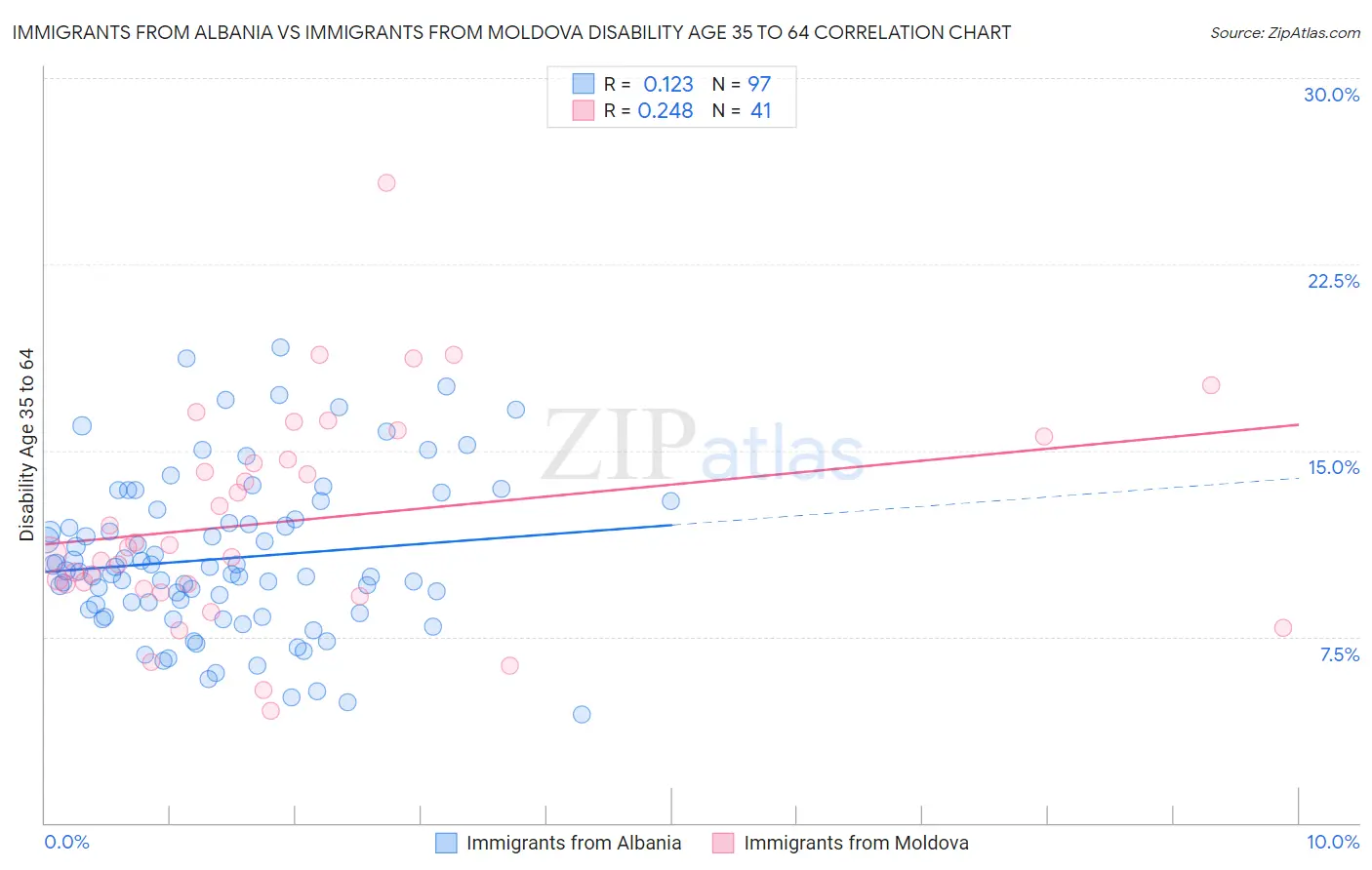 Immigrants from Albania vs Immigrants from Moldova Disability Age 35 to 64