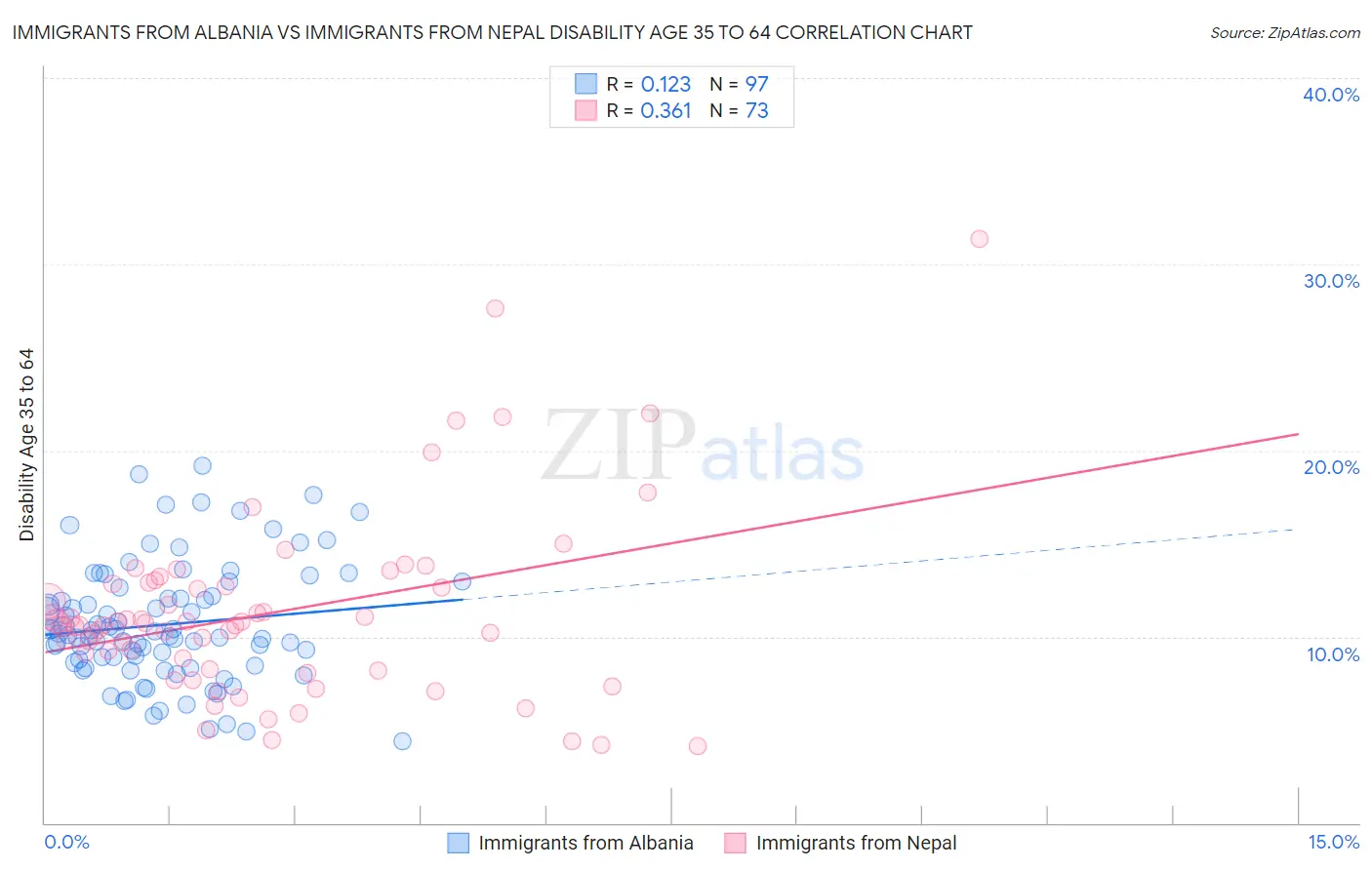 Immigrants from Albania vs Immigrants from Nepal Disability Age 35 to 64