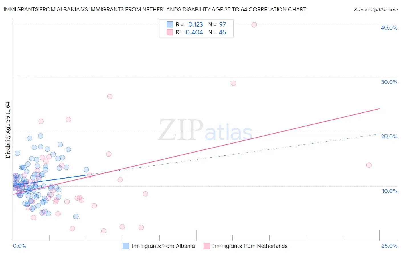Immigrants from Albania vs Immigrants from Netherlands Disability Age 35 to 64