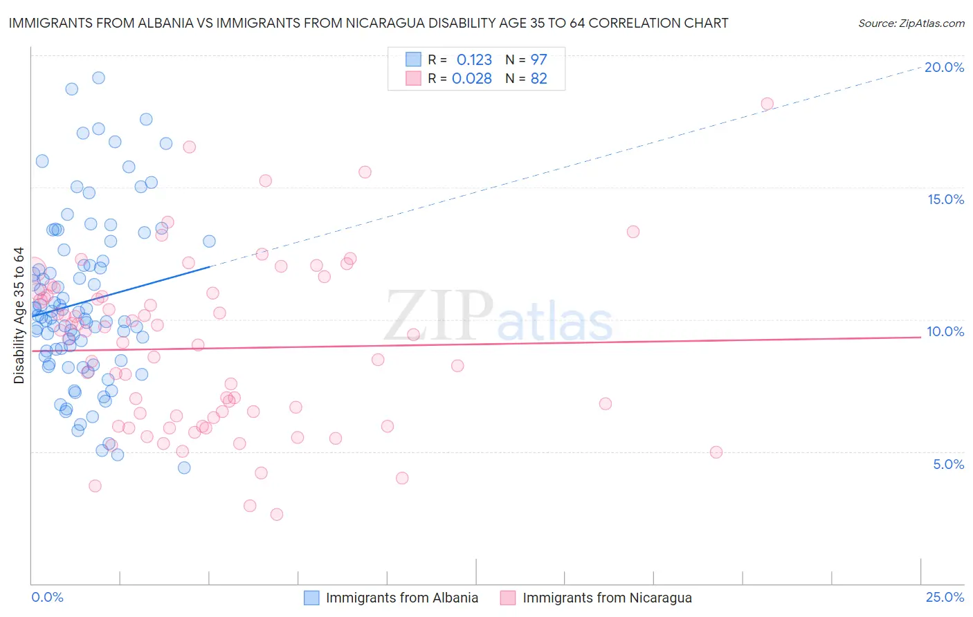 Immigrants from Albania vs Immigrants from Nicaragua Disability Age 35 to 64