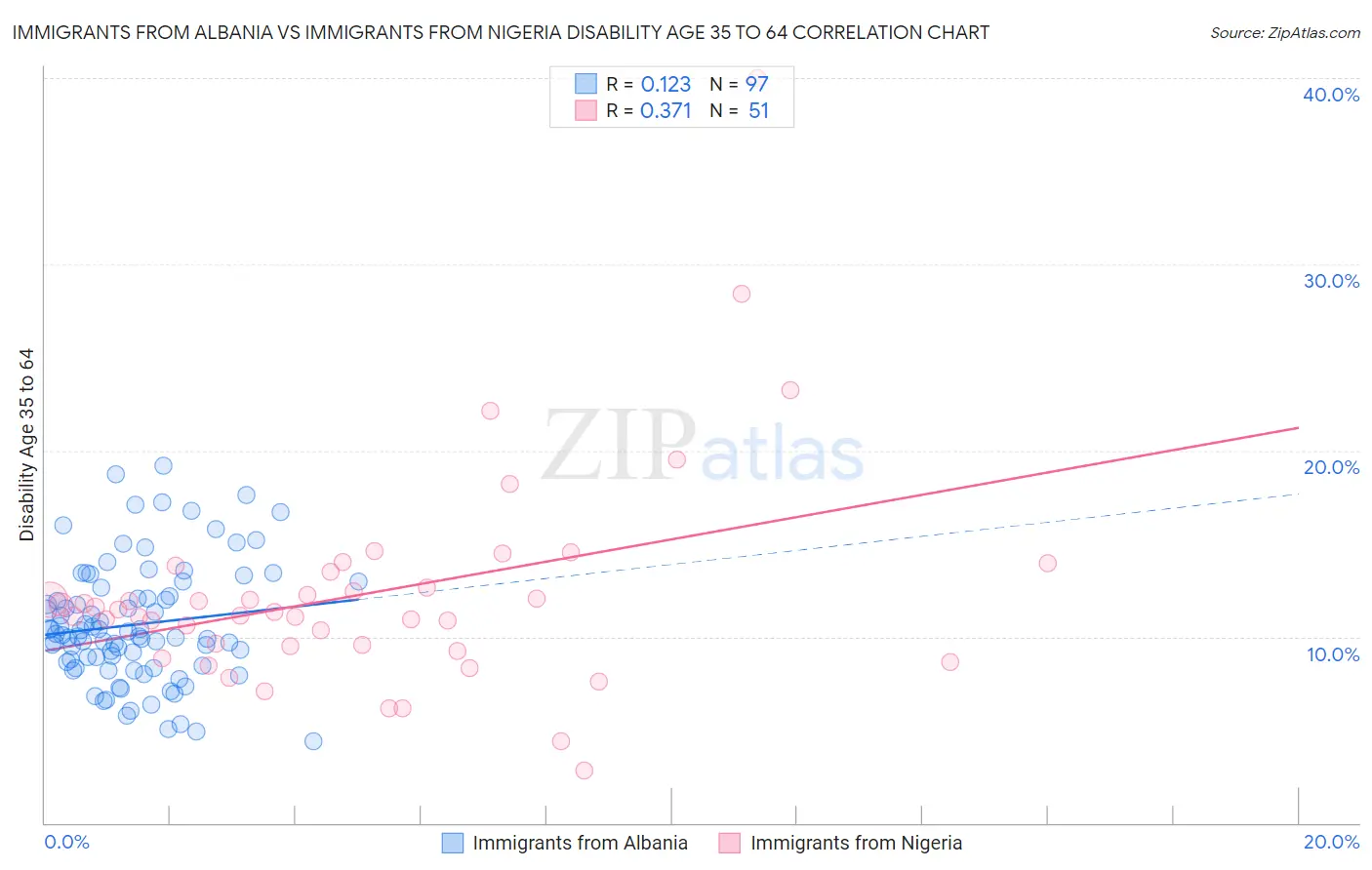 Immigrants from Albania vs Immigrants from Nigeria Disability Age 35 to 64