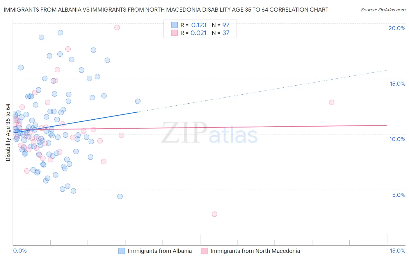 Immigrants from Albania vs Immigrants from North Macedonia Disability Age 35 to 64