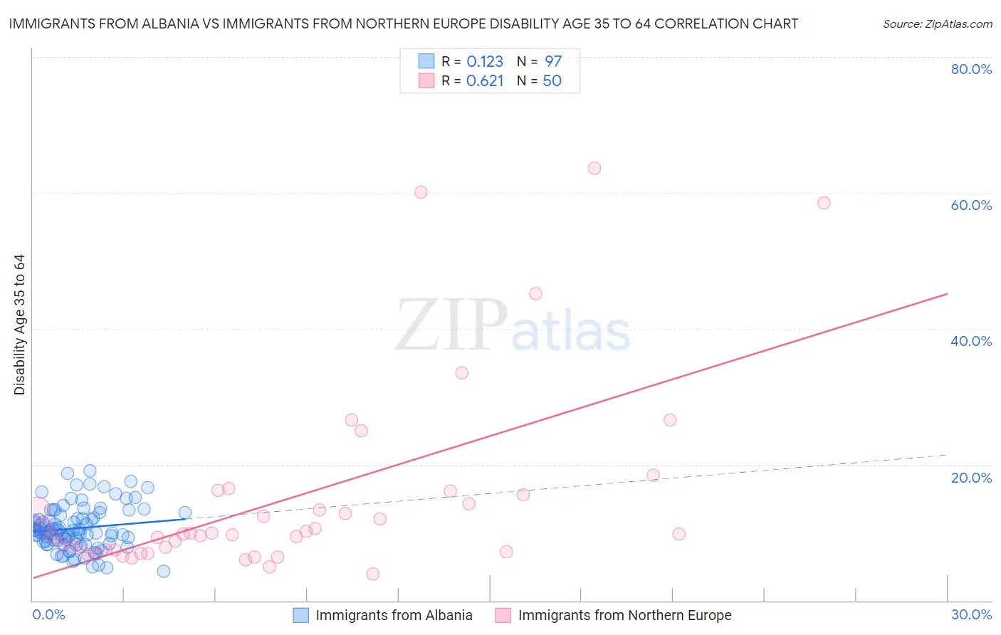 Immigrants from Albania vs Immigrants from Northern Europe Disability Age 35 to 64