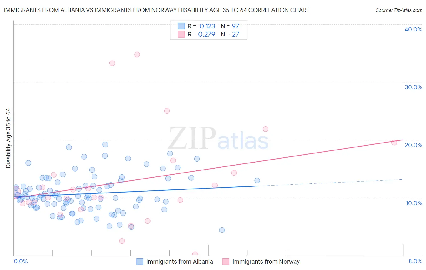 Immigrants from Albania vs Immigrants from Norway Disability Age 35 to 64