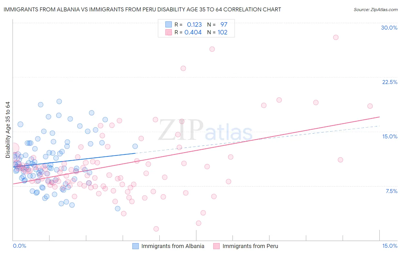 Immigrants from Albania vs Immigrants from Peru Disability Age 35 to 64