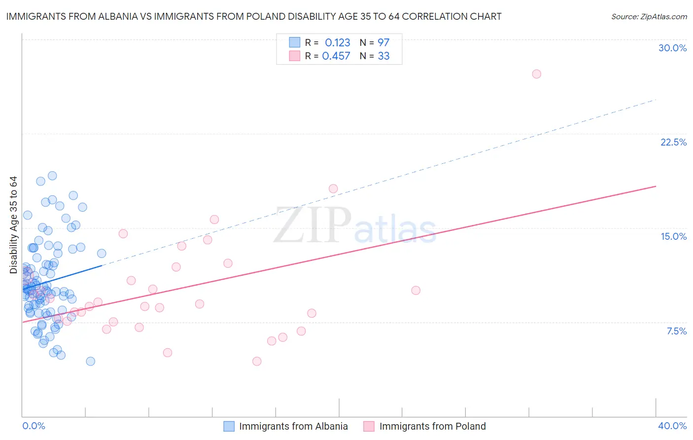 Immigrants from Albania vs Immigrants from Poland Disability Age 35 to 64