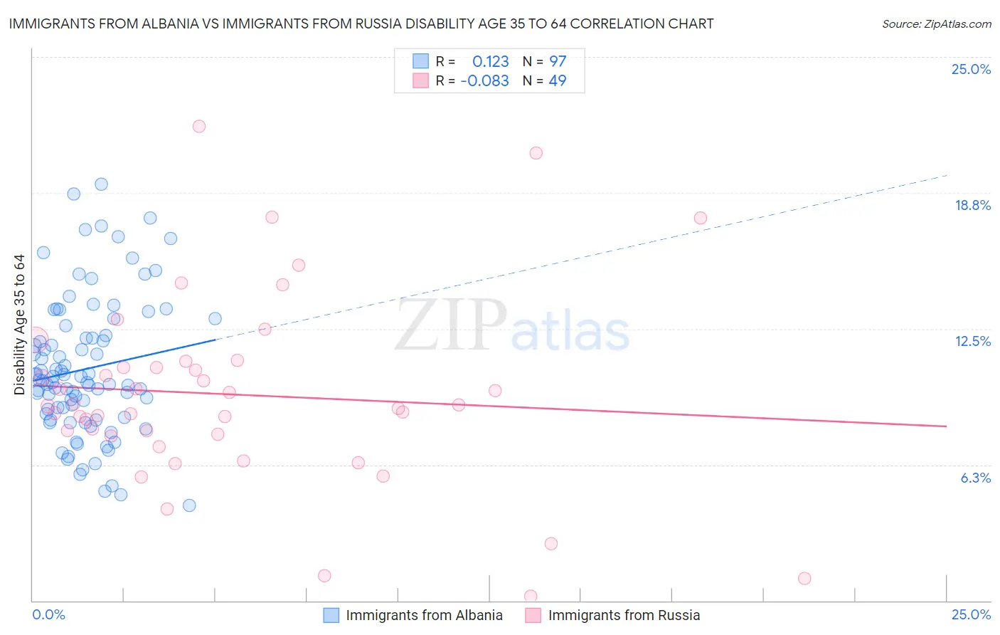 Immigrants from Albania vs Immigrants from Russia Disability Age 35 to 64