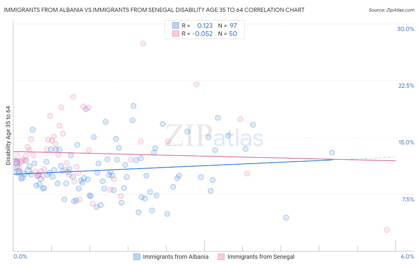 Immigrants from Albania vs Immigrants from Senegal Disability Age 35 to 64