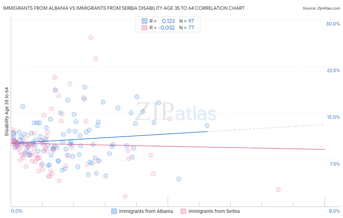 Immigrants from Albania vs Immigrants from Serbia Disability Age 35 to 64