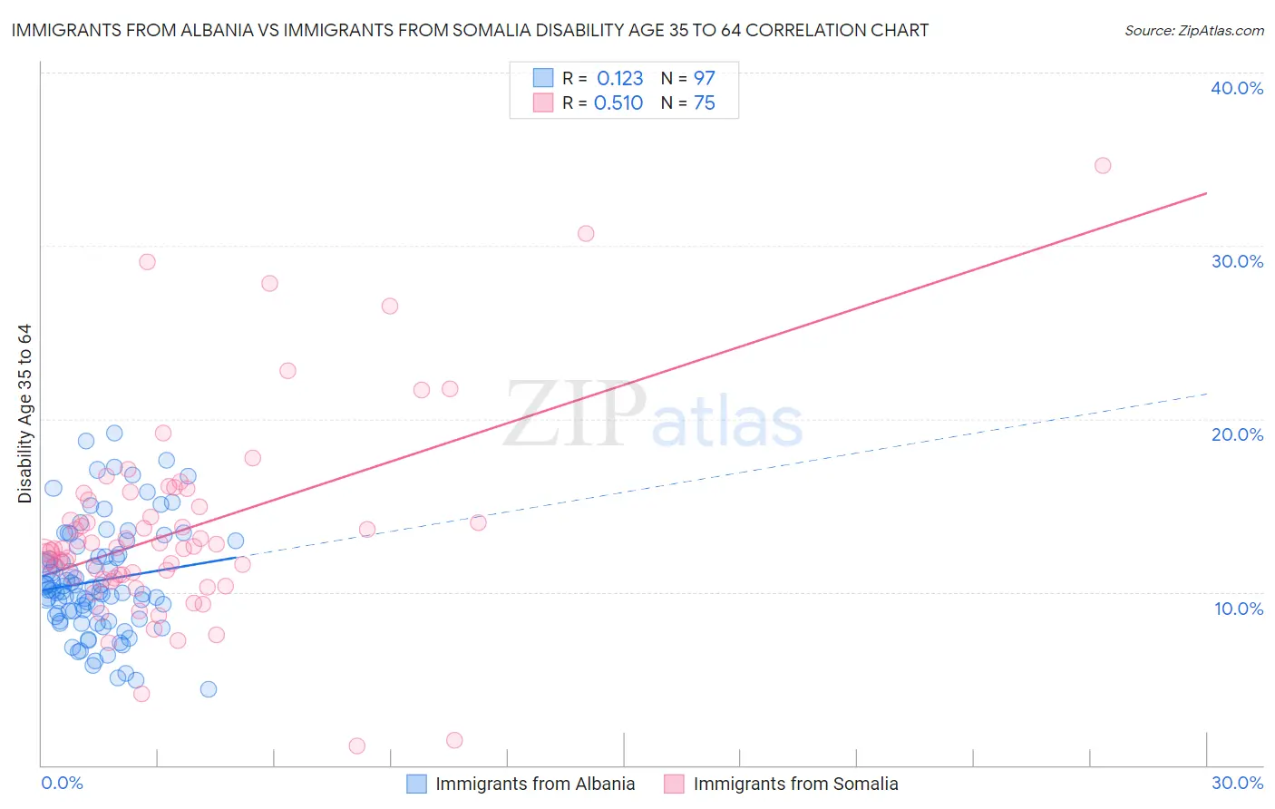 Immigrants from Albania vs Immigrants from Somalia Disability Age 35 to 64