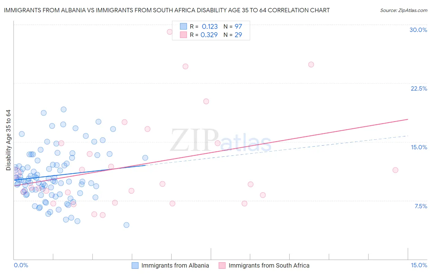 Immigrants from Albania vs Immigrants from South Africa Disability Age 35 to 64