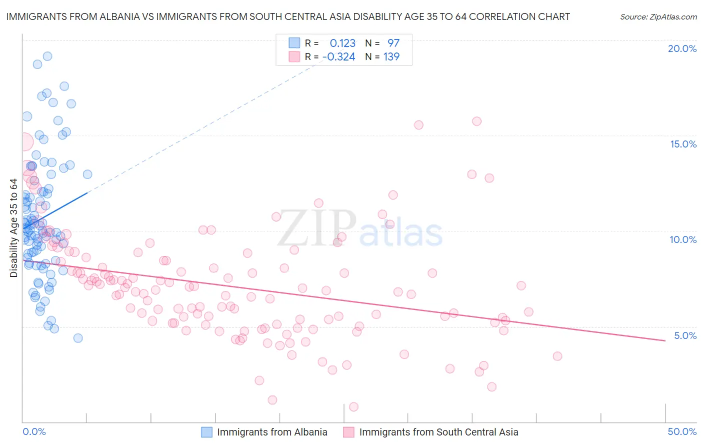 Immigrants from Albania vs Immigrants from South Central Asia Disability Age 35 to 64