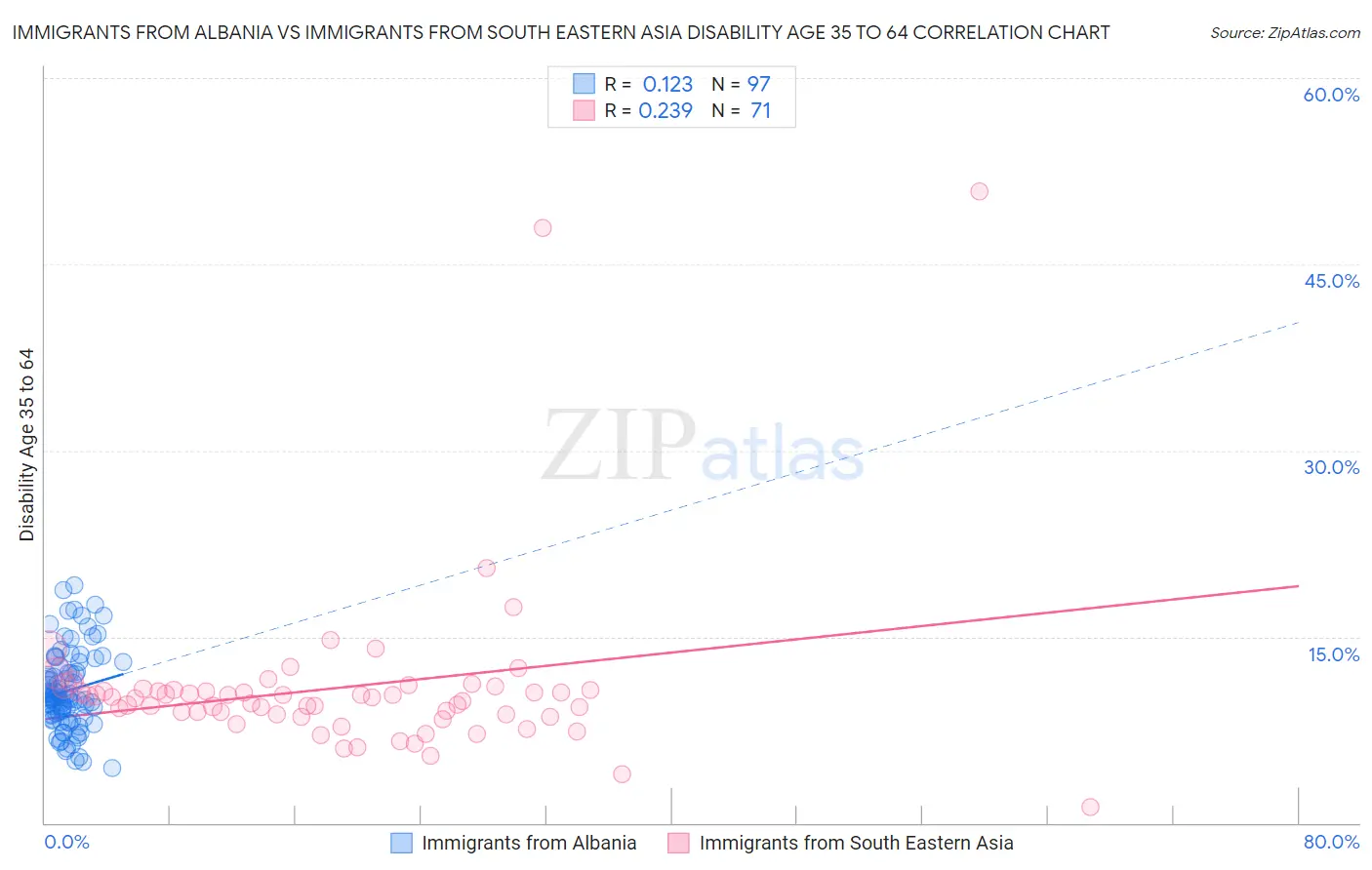 Immigrants from Albania vs Immigrants from South Eastern Asia Disability Age 35 to 64