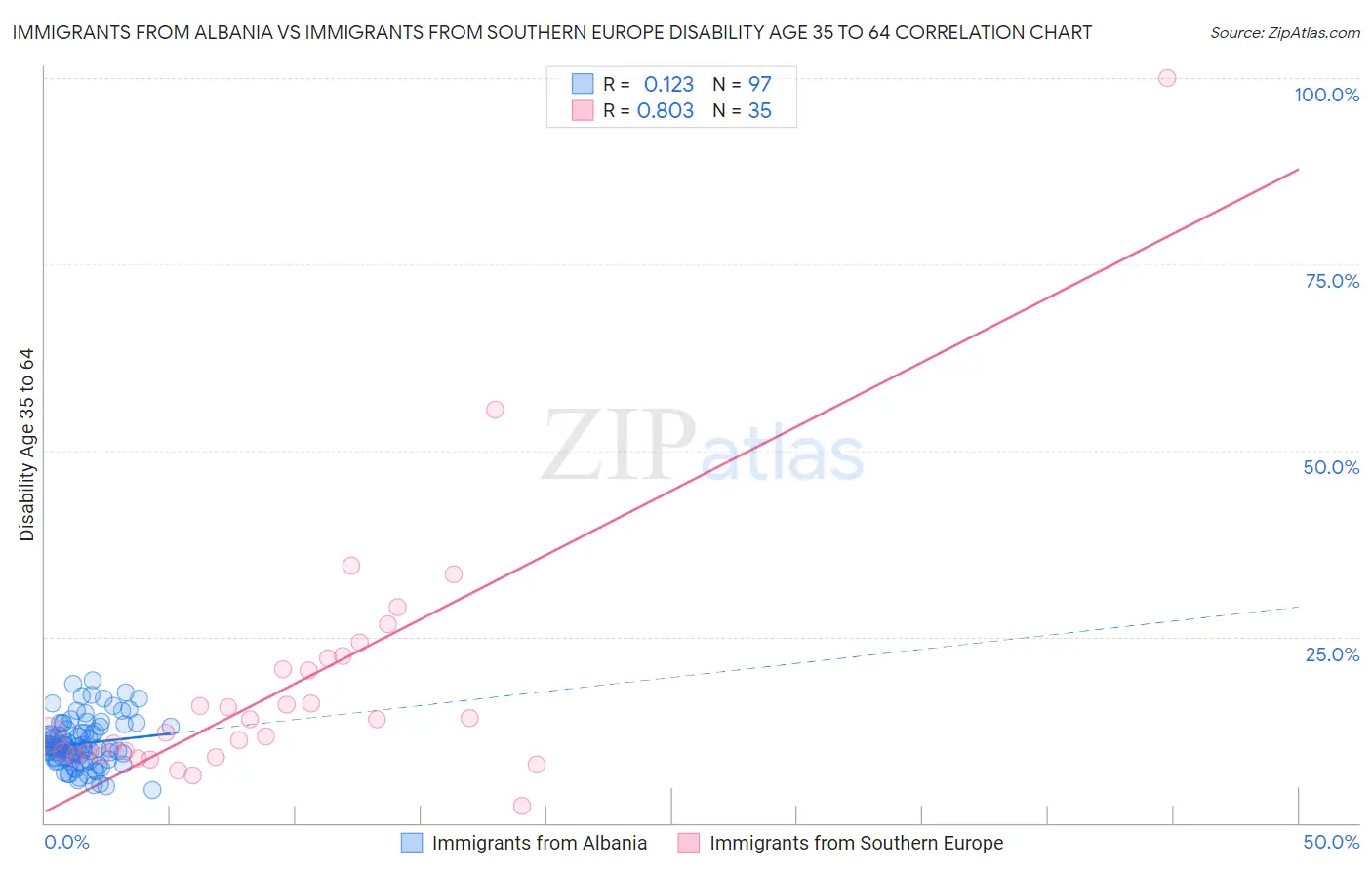 Immigrants from Albania vs Immigrants from Southern Europe Disability Age 35 to 64