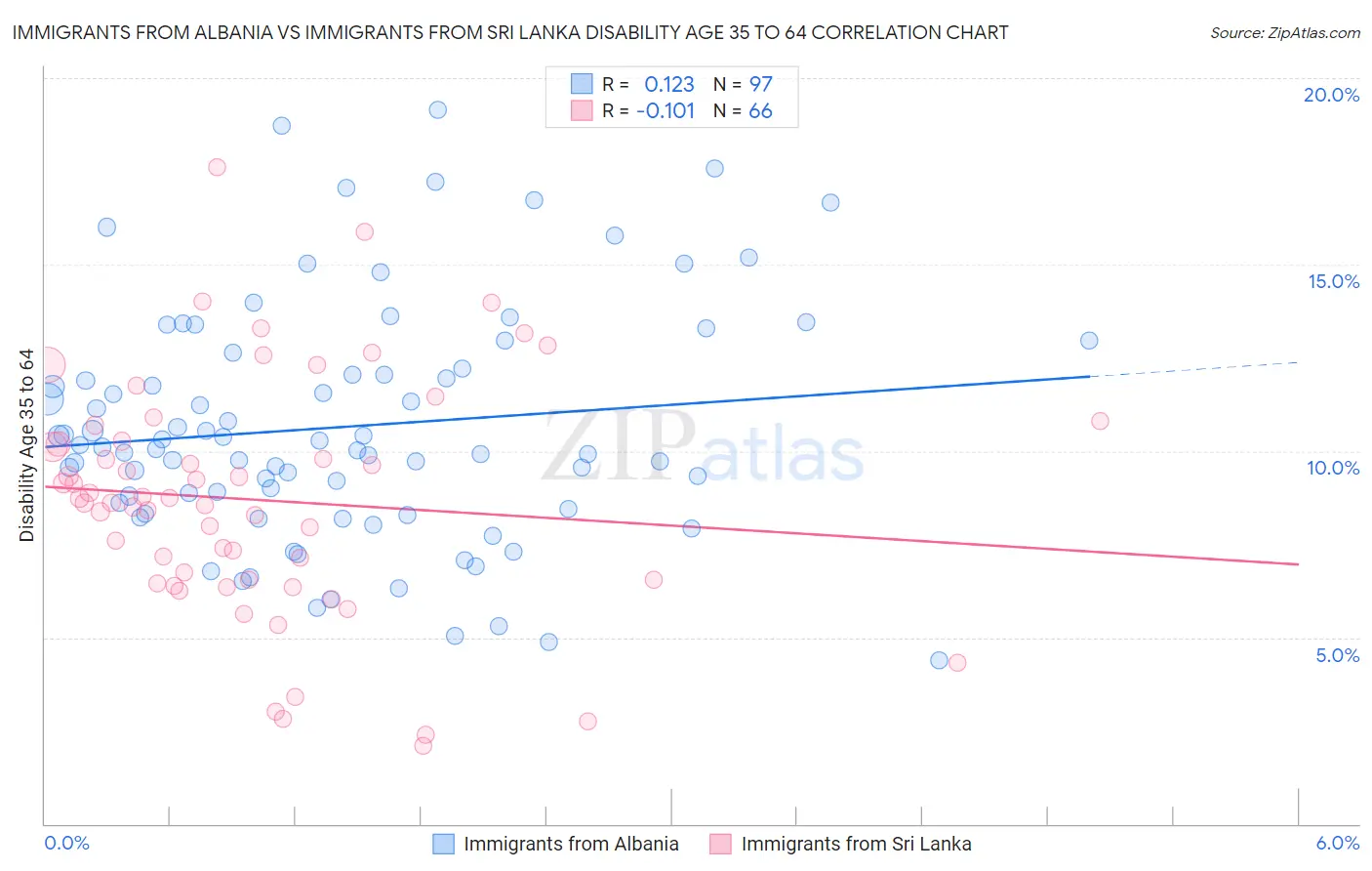 Immigrants from Albania vs Immigrants from Sri Lanka Disability Age 35 to 64