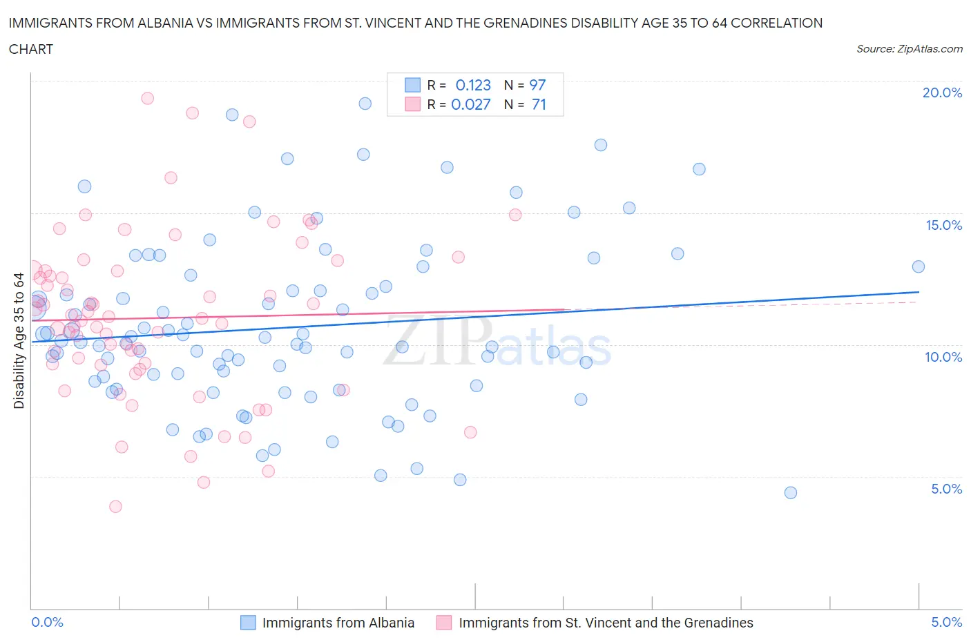 Immigrants from Albania vs Immigrants from St. Vincent and the Grenadines Disability Age 35 to 64