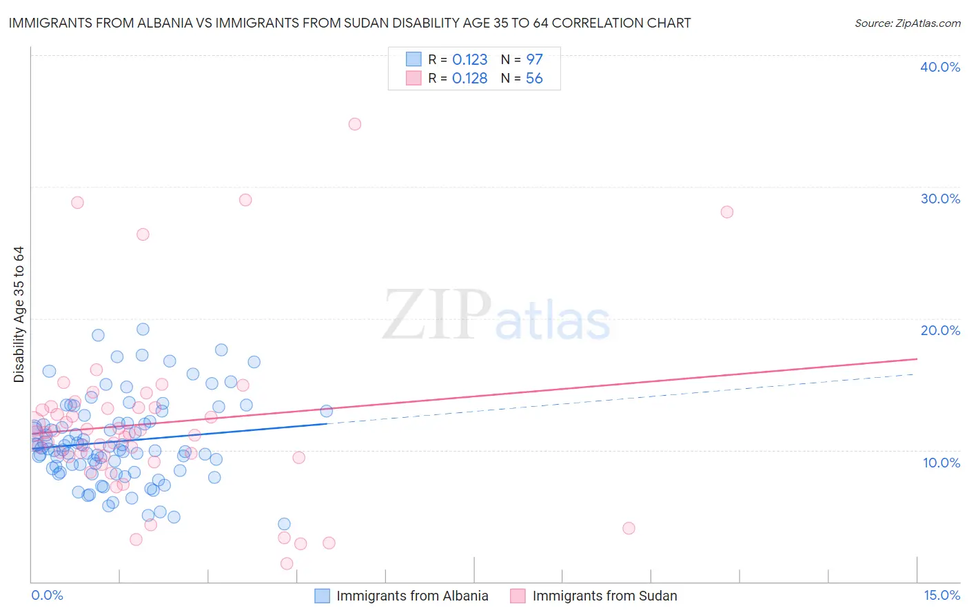 Immigrants from Albania vs Immigrants from Sudan Disability Age 35 to 64