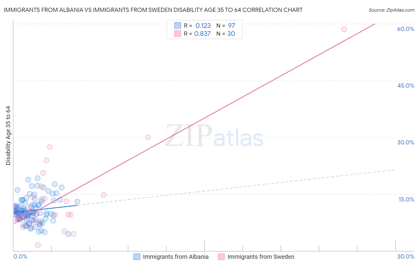 Immigrants from Albania vs Immigrants from Sweden Disability Age 35 to 64