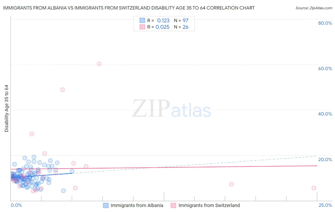 Immigrants from Albania vs Immigrants from Switzerland Disability Age 35 to 64